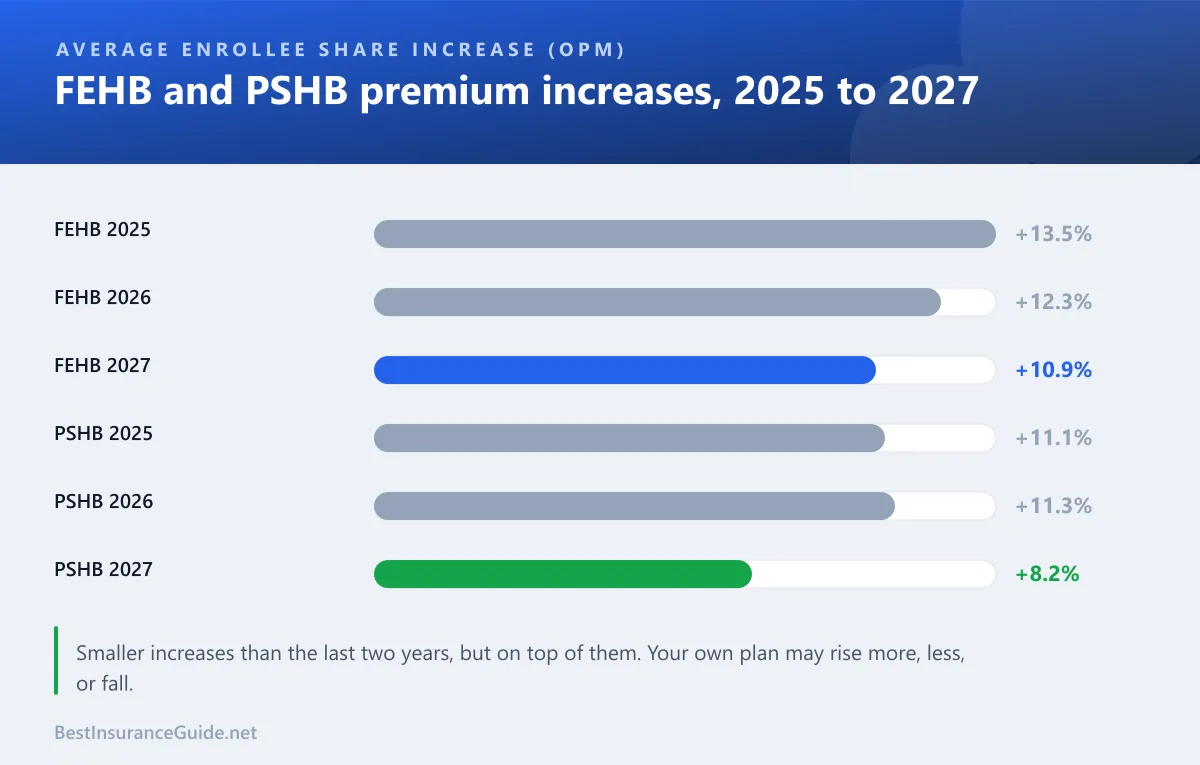 Bar chart of average FEHB and PSHB enrollee premium increases for 2025, 2026 and 2027