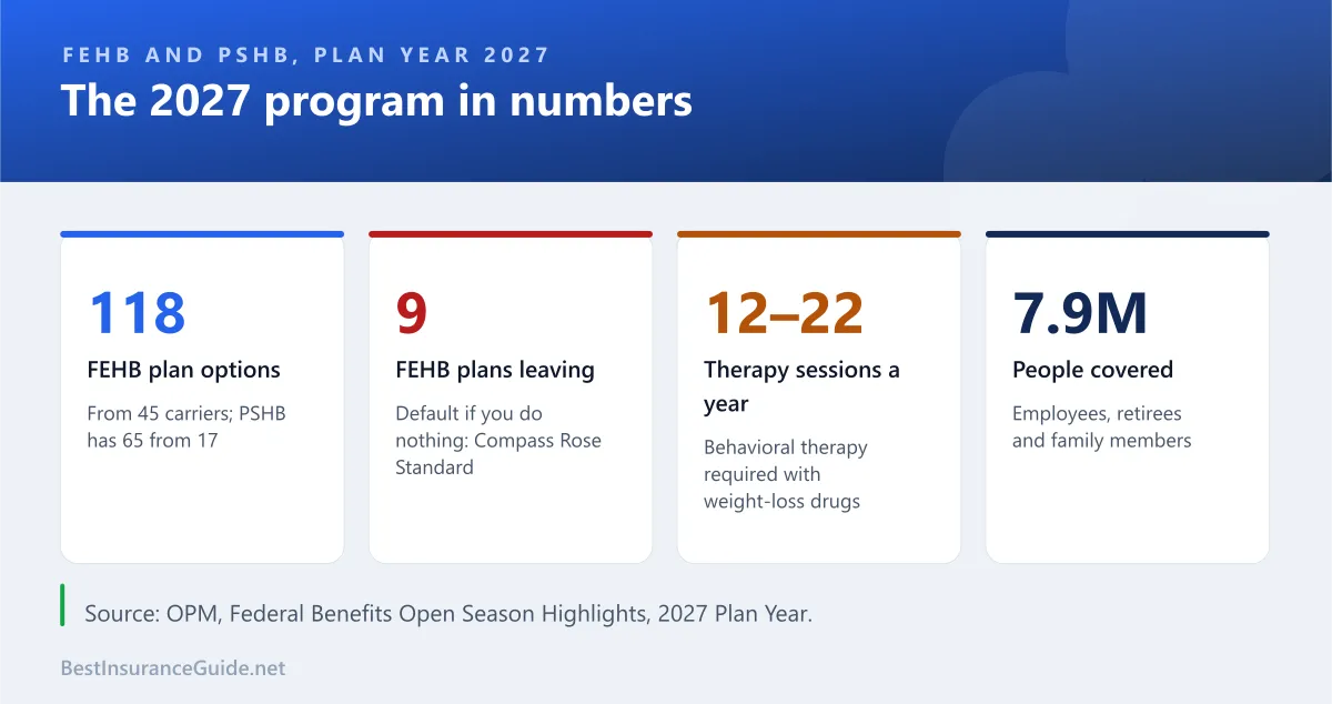 Key numbers for the 2027 FEHB and PSHB programs
