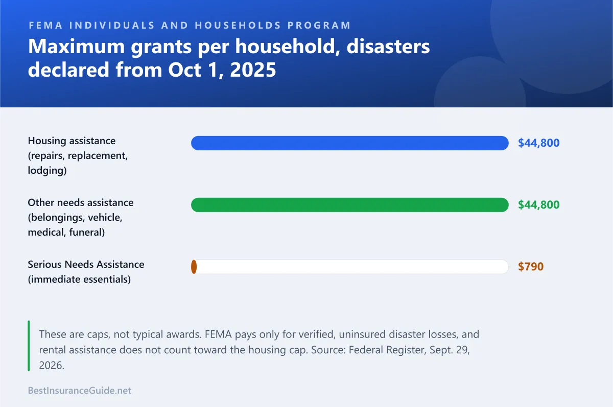 Chart of FEMA Individuals and Households Program maximum awards: $44,800 housing assistance, $44,800 other needs assistance, and $790 Serious Needs Assistance