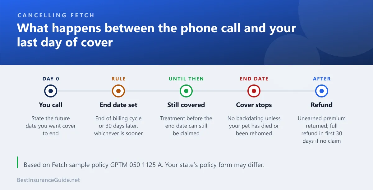 Timeline of a Fetch cancellation from the phone call to the end of coverage and the refund of unearned premium