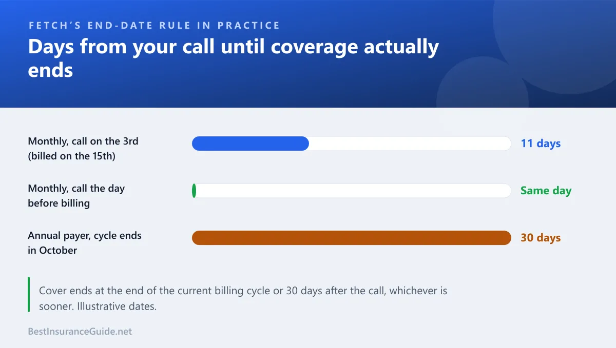 Days from the phone call until a Fetch cancellation takes effect in three common situations, monthly early in the cycle, monthly the day before billing, and annual