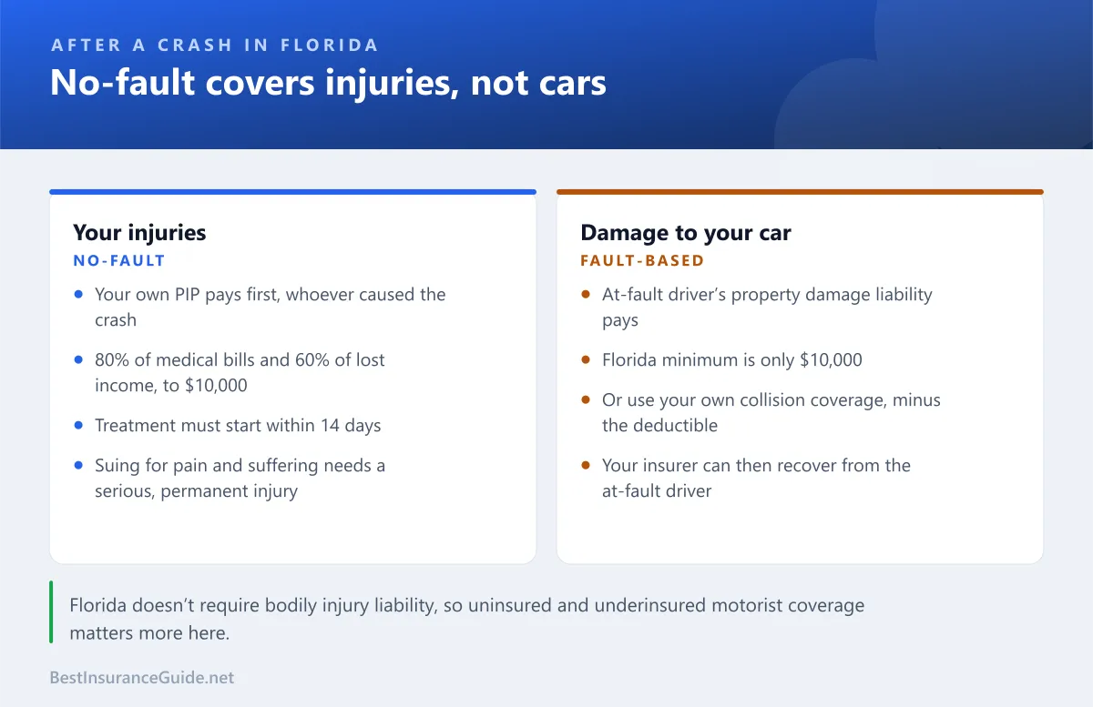 Comparison of who pays for injuries and car damage after a Florida crash