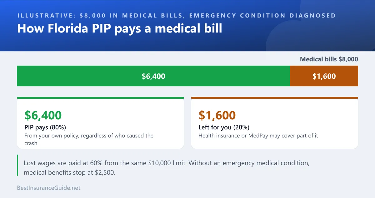 How Florida PIP splits an $8,000 medical bill after a crash