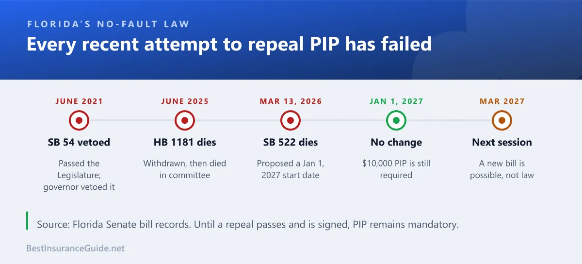 Timeline of attempts to repeal Florida's PIP no-fault law from 2021 to 2027