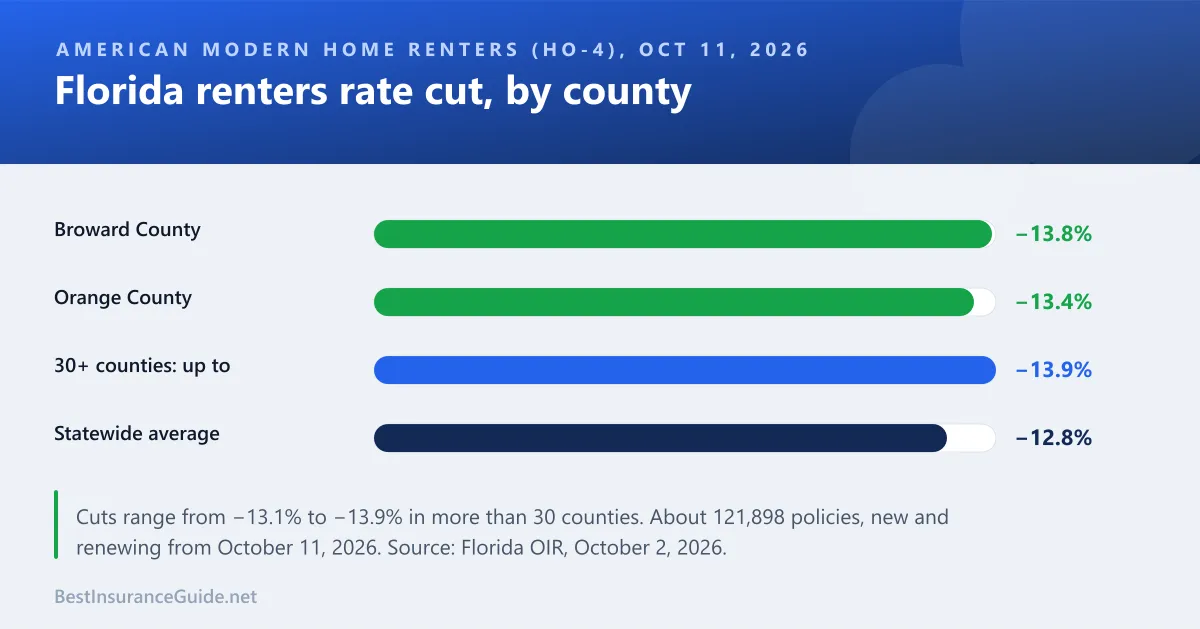Bar chart of average renters insurance rate decreases for American Modern Home policies in Florida, by county