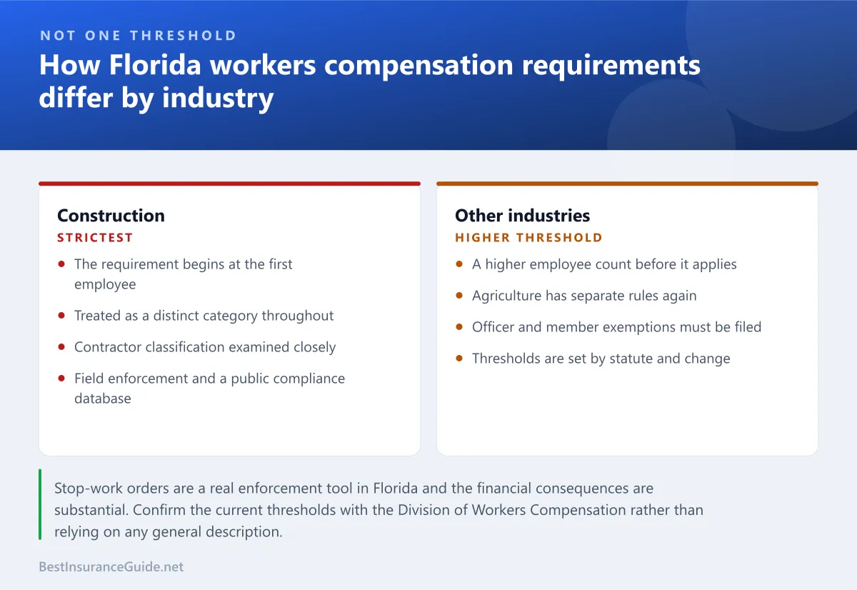 Comparison panel showing how Florida workers compensation requirements differ between construction and other industries