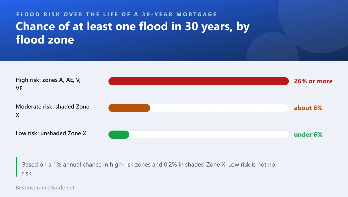 Bar chart of the chance of at least one flood over a 30-year mortgage in high-risk, moderate-risk and low-risk flood zones