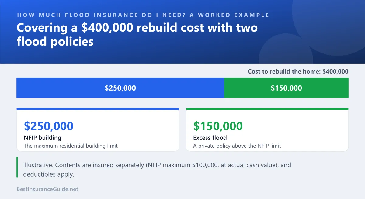 Split showing how a $400,000 rebuild cost is covered by an NFIP building policy and an excess flood policy