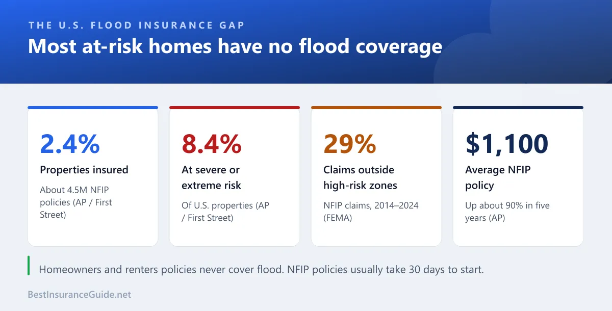 Key statistics on the U.S. flood insurance gap from the AP and FEMA