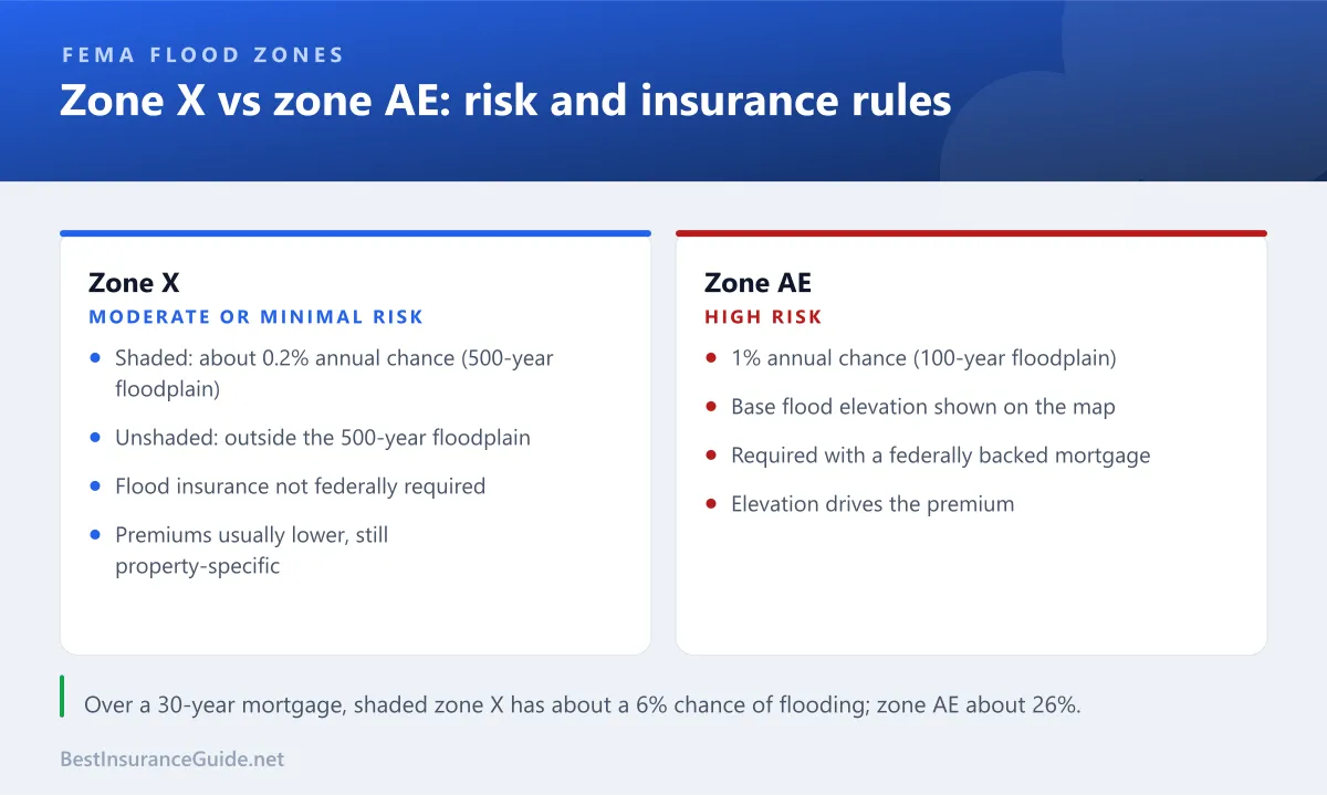 Comparison of FEMA flood zones X and AE, including risk level and insurance requirements