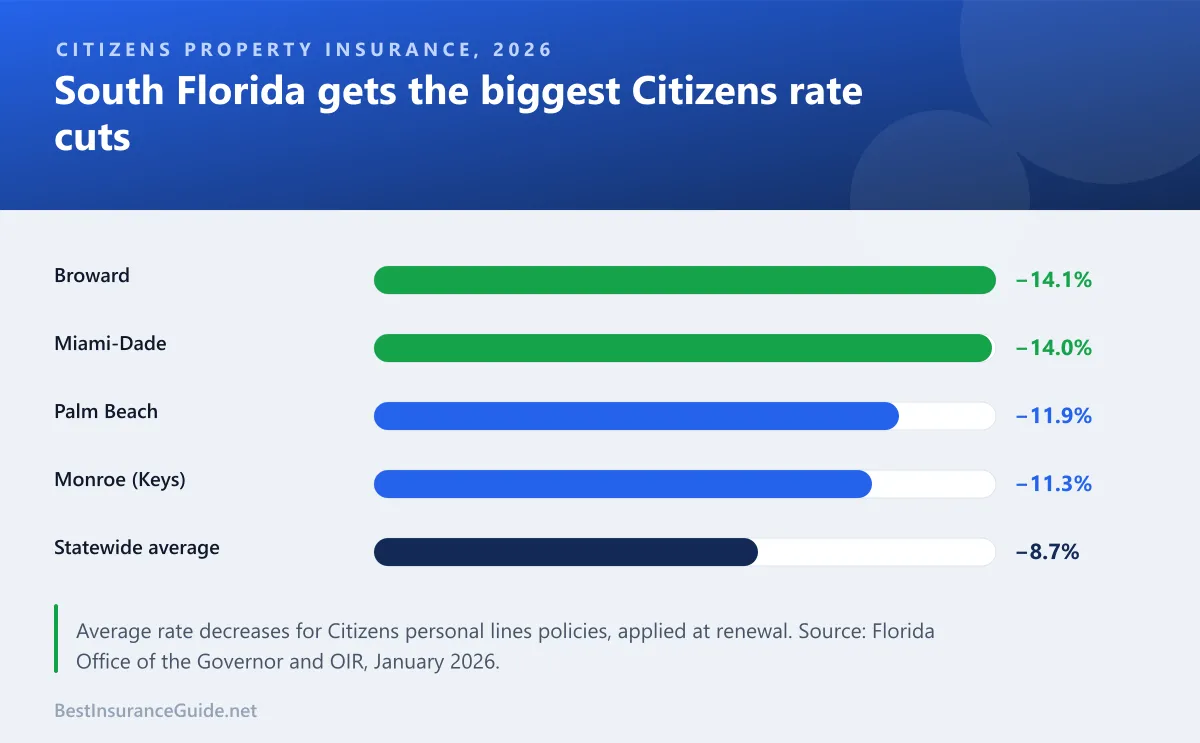 Bar chart of average Citizens rate cuts by county: Broward 14.1%, Miami-Dade 14.0%, Palm Beach 11.9%, Monroe 11.3%, statewide 8.7%