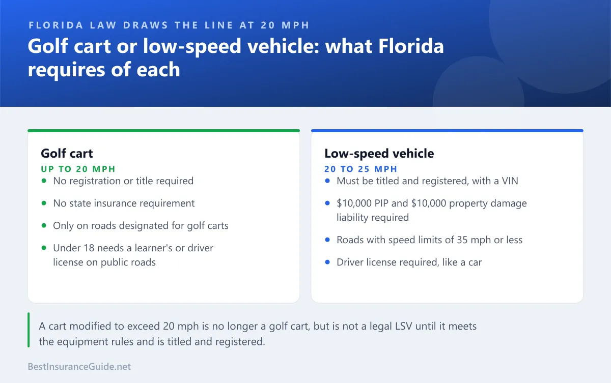 Comparison of a standard golf cart and a low-speed vehicle under Florida law, covering speed, registration, insurance and where each can be driven