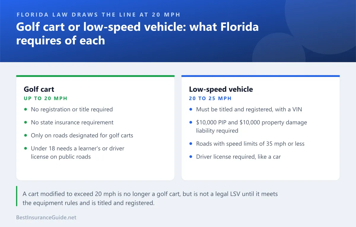 Comparison of a standard golf cart and a low-speed vehicle under Florida law, covering speed, registration, insurance and where each can be driven