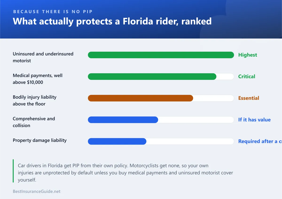 Bar chart ranking motorcycle coverages by how much they protect the rider in Florida, with uninsured motorist and medical payments at the top