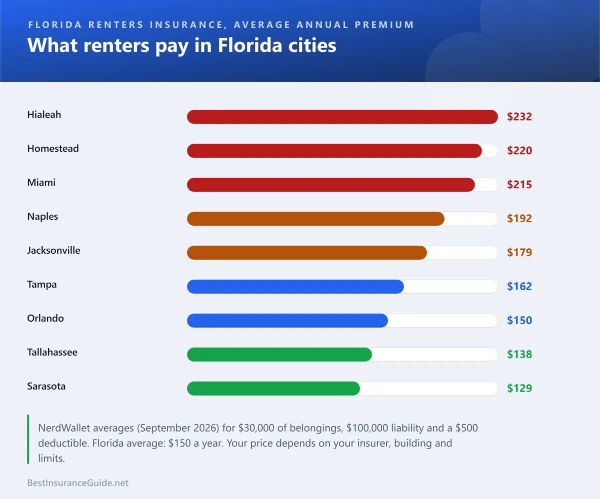 Bar chart of average annual Florida renters insurance premiums by city: Hialeah $232, Homestead $220, Miami $215, Naples $192, Jacksonville $179, Tampa $162, Orlando $150, Tallahassee $138 and Sarasota $129