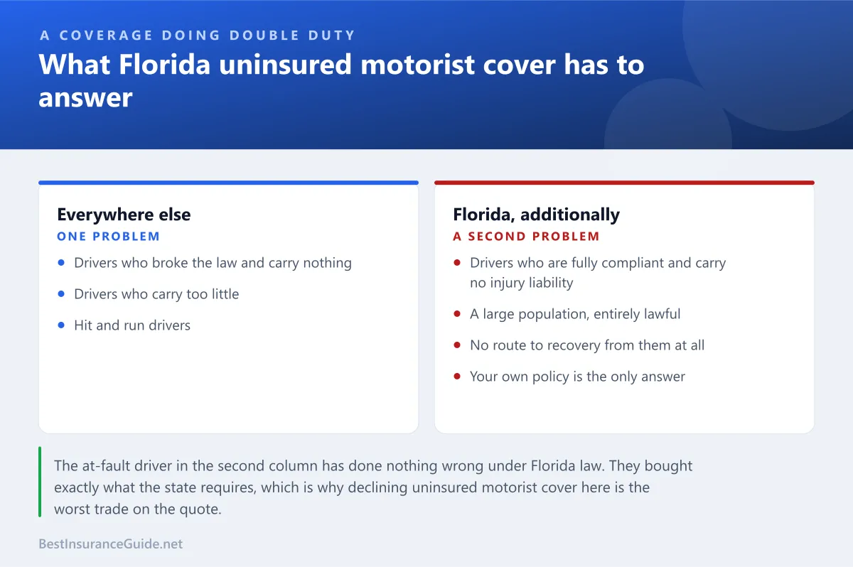 Comparison panel showing what Florida uninsured motorist coverage answers that other states do not need it to