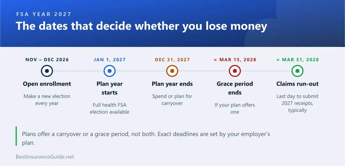 Timeline of FSA dates from open enrollment in late 2026 to the grace period and claims run-out in early 2028