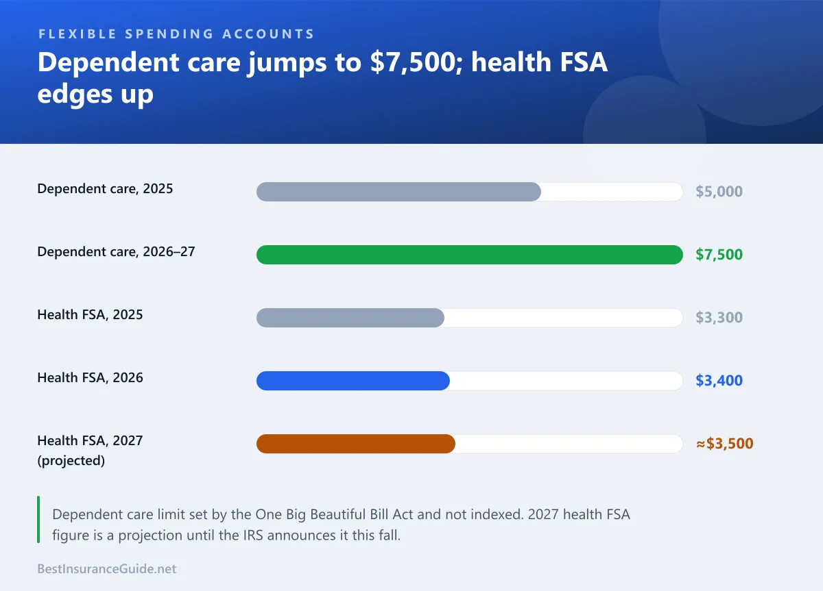 Bar chart showing the dependent care FSA limit rising from $5,000 to $7,500 and the health FSA limit rising from $3,300 in 2025 to a projected $3,500 in 2027