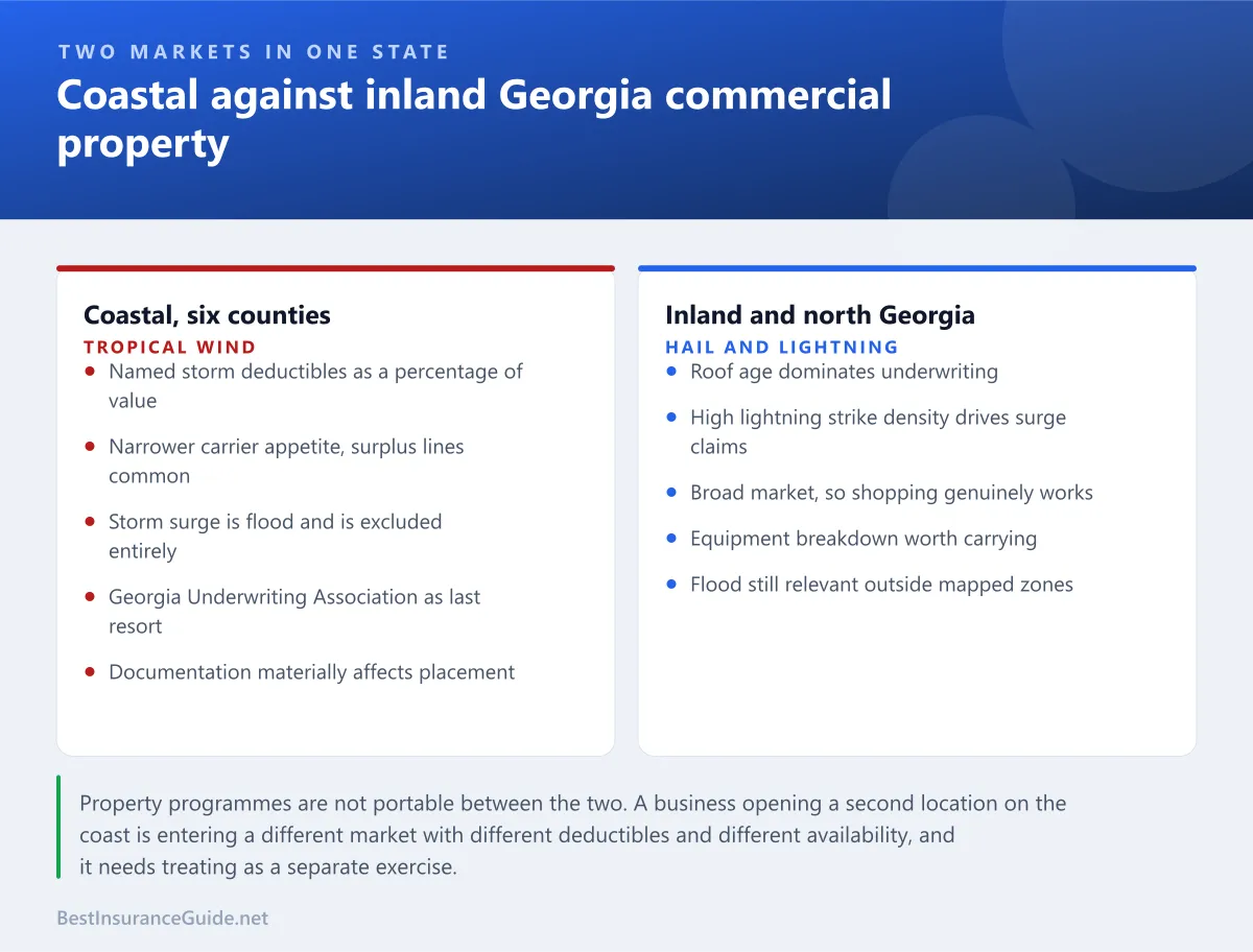 Comparison panel showing how coastal and inland Georgia commercial property markets differ