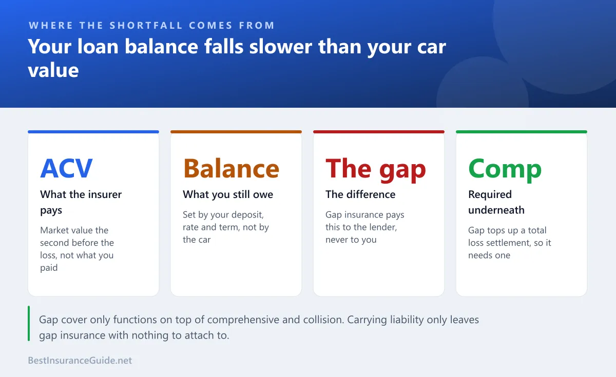 Statistics panel showing how a car actual cash value falls faster than the loan balance, creating a shortfall the insurer will not pay