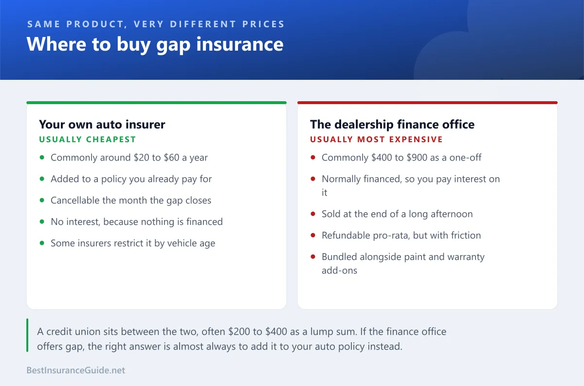 Comparison panel showing the three places to buy gap insurance: an auto insurer, a credit union, and the dealership finance office