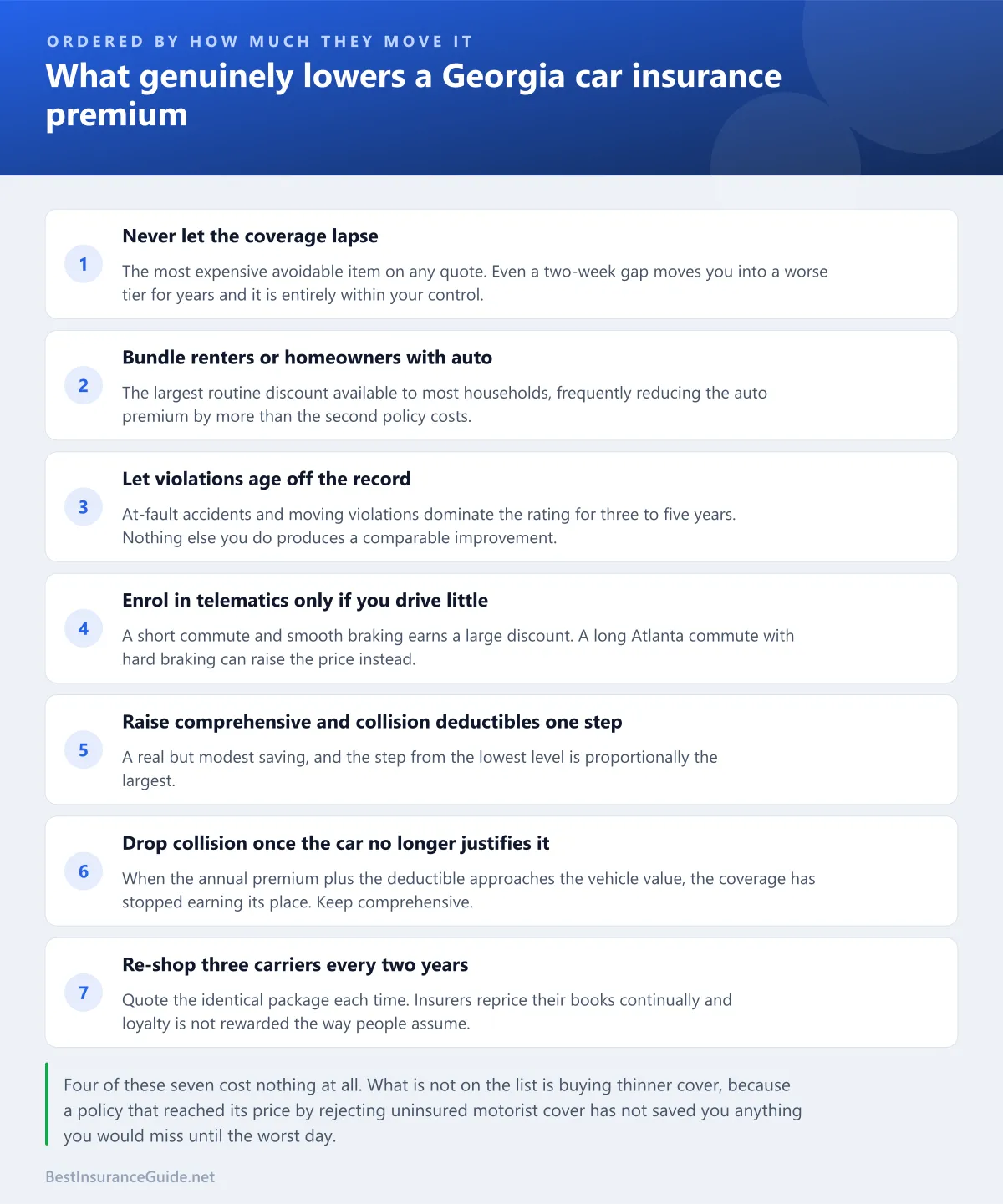 Checklist of the changes that genuinely reduce a Georgia car insurance premium, ordered by how much they move the number