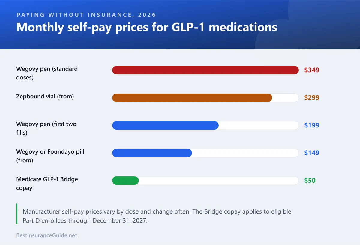 Bar chart comparing monthly self-pay prices for GLP-1 drugs with the Medicare GLP-1 Bridge copay