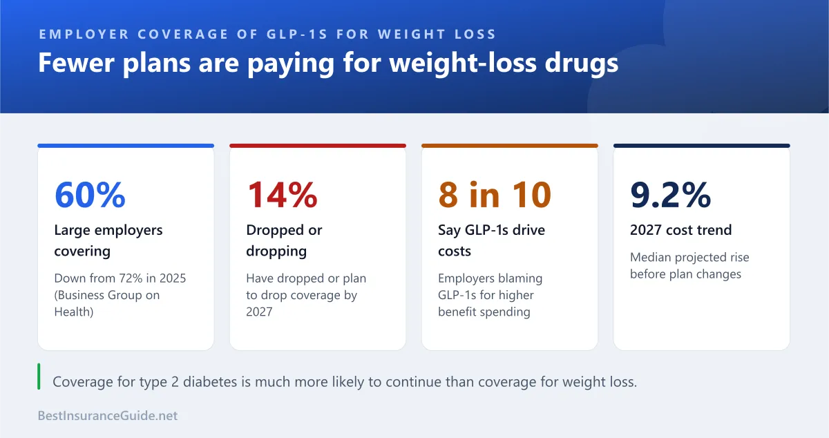 Key statistics on employer GLP-1 coverage for weight loss in 2026 and 2027