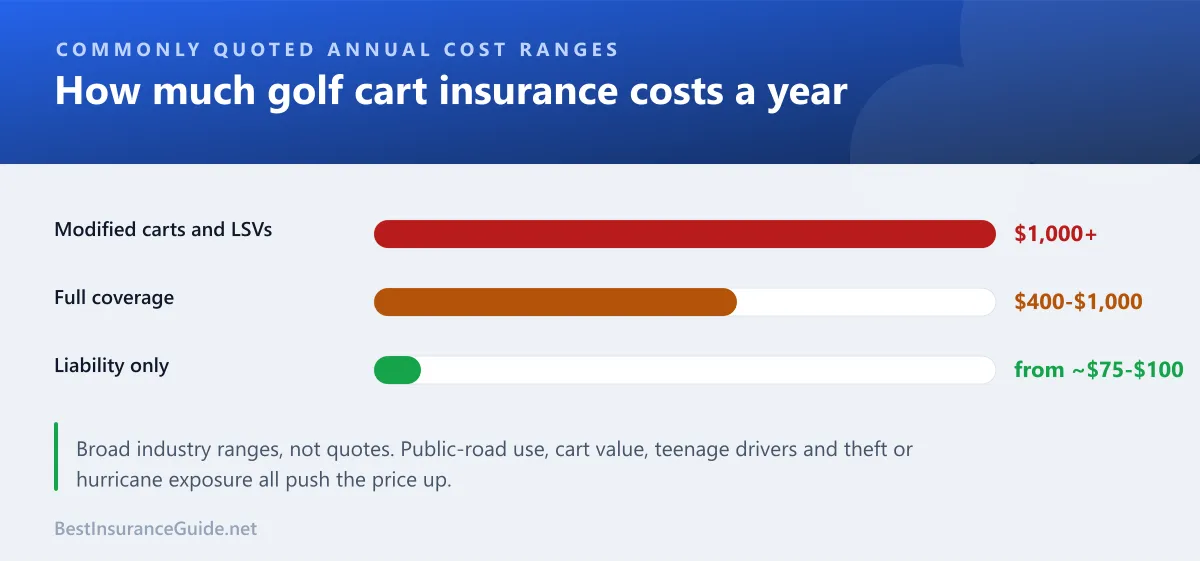 Bar chart of commonly quoted annual cost ranges for liability-only, full coverage and modified or LSV golf cart insurance