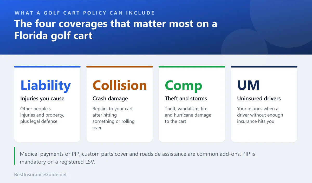 Statistics panel of the main coverages available on a golf cart insurance policy