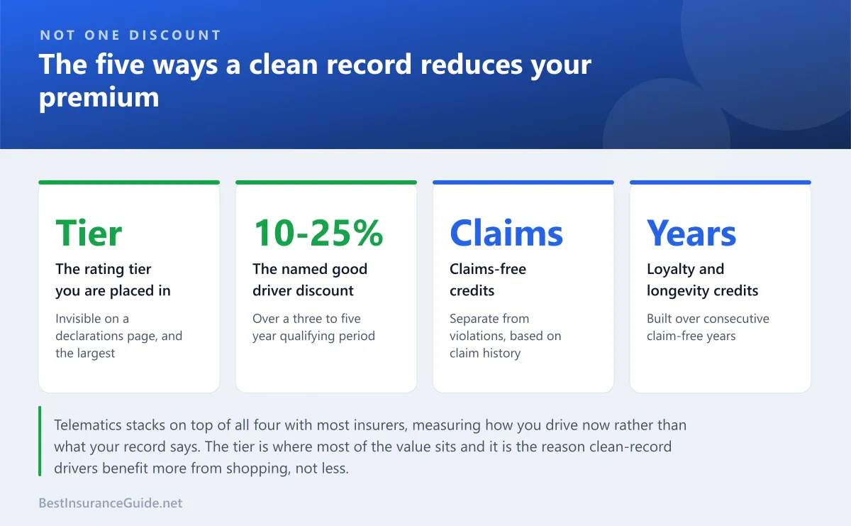 Statistics panel showing the five separate ways a clean driving record reduces a car insurance premium