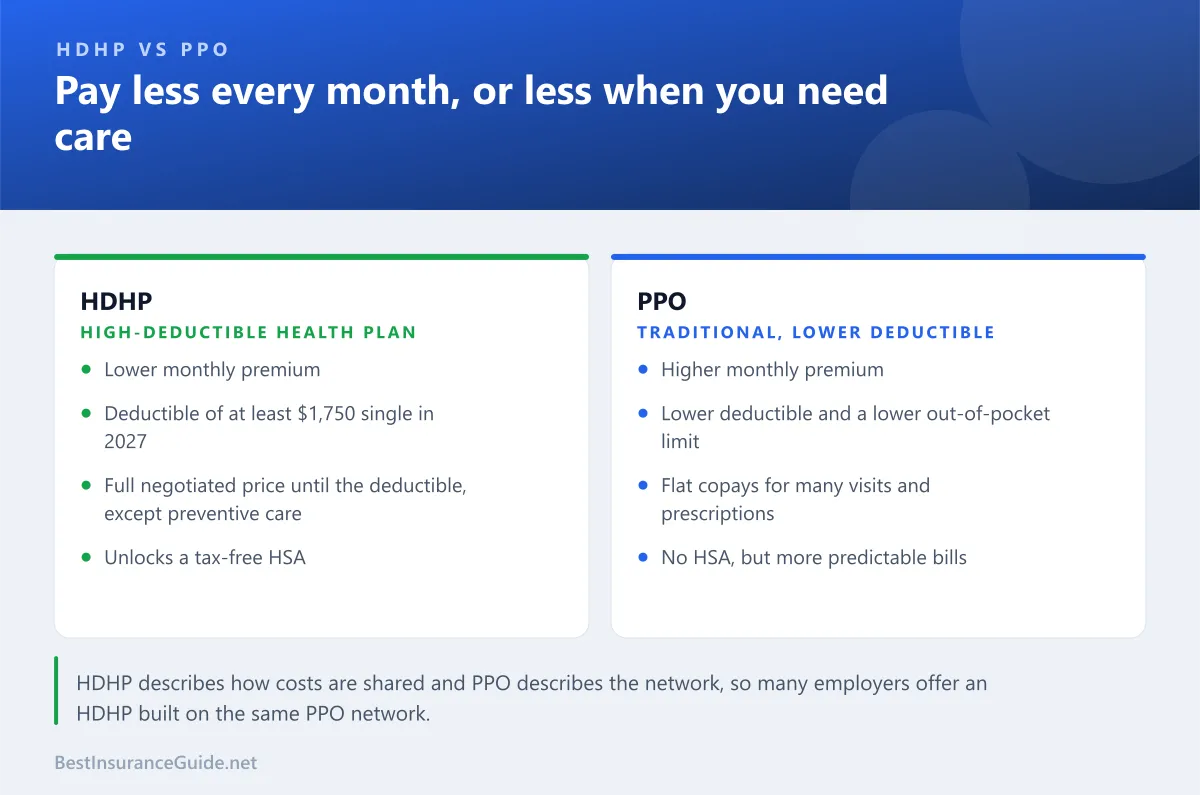 Side-by-side comparison of an HDHP and a PPO covering premiums, deductibles, everyday costs, HSA eligibility and who each suits