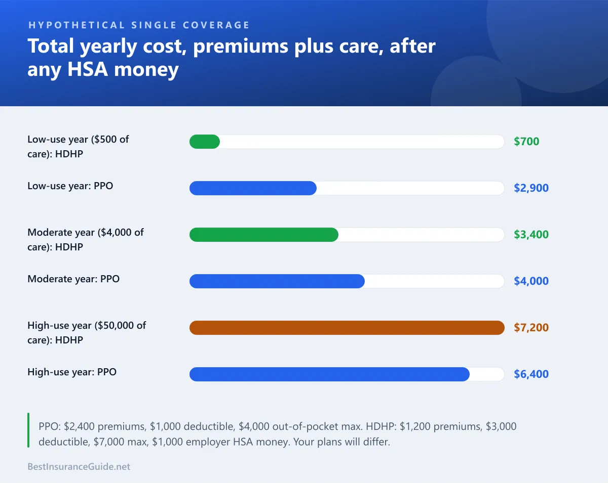 Bar chart of total yearly cost under the PPO and HDHP in a low-use, moderate and high-use year