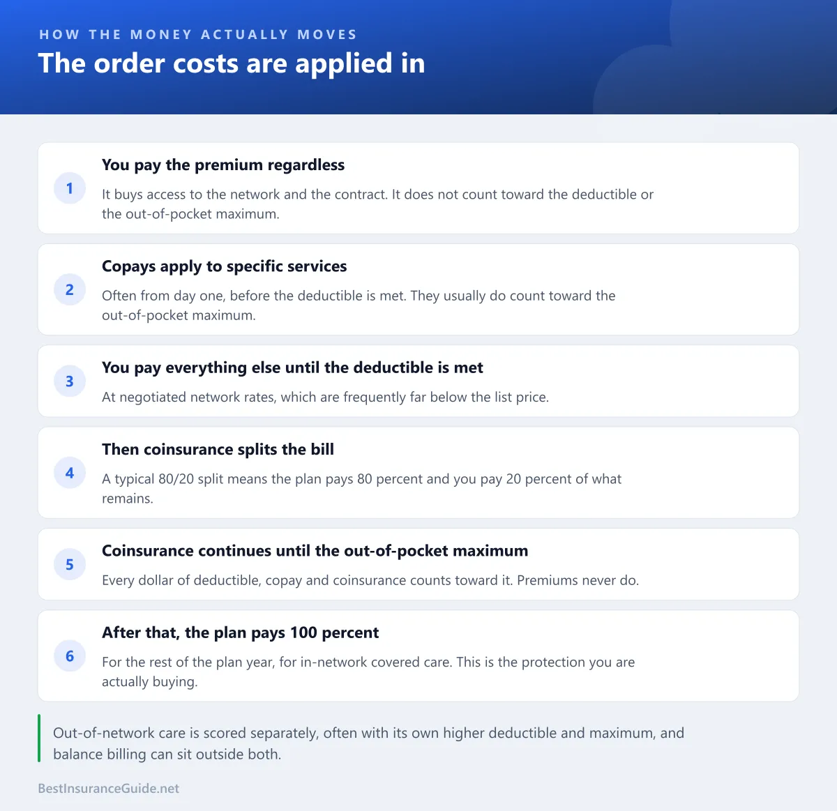 Checklist showing the order health costs are applied: premium regardless, copays for specific services, deductible, coinsurance, out-of-pocket maximum, then full coverage