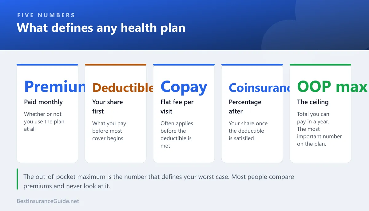 Panel showing the five numbers that define any health plan: premium, deductible, copay, coinsurance and out-of-pocket maximum