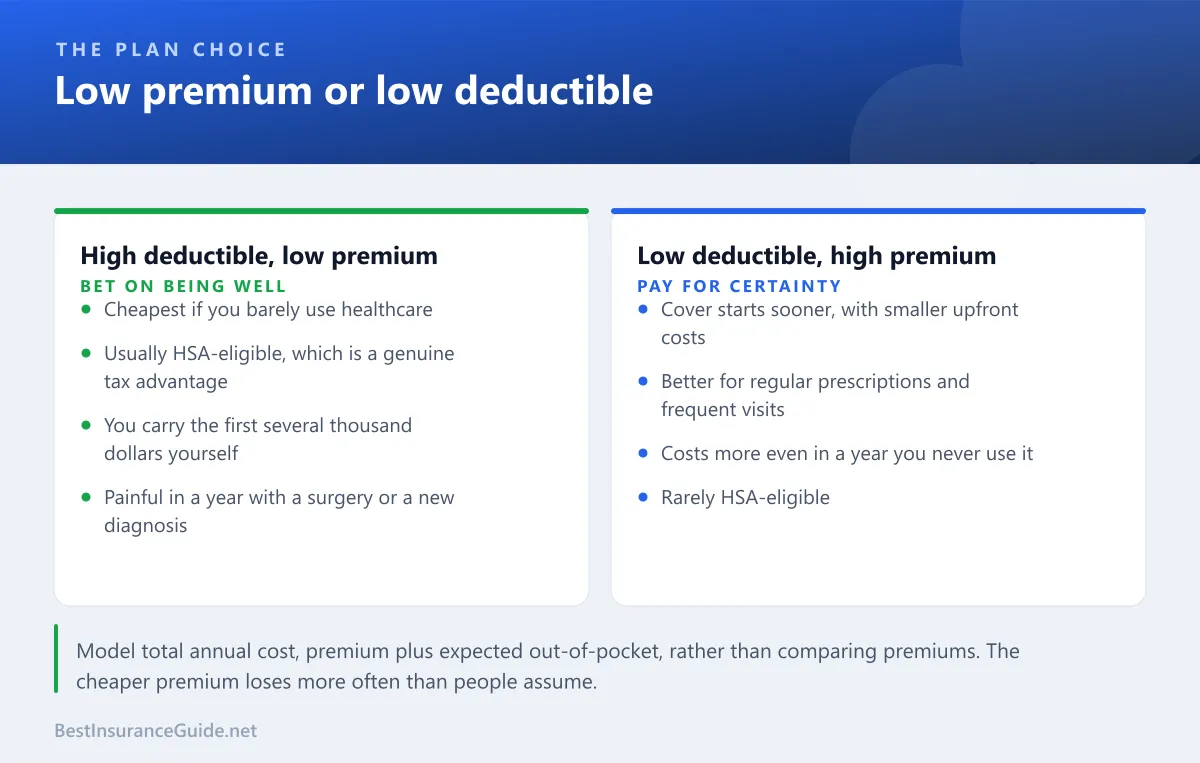 Comparison of a high-deductible low-premium plan against a low-deductible high-premium plan