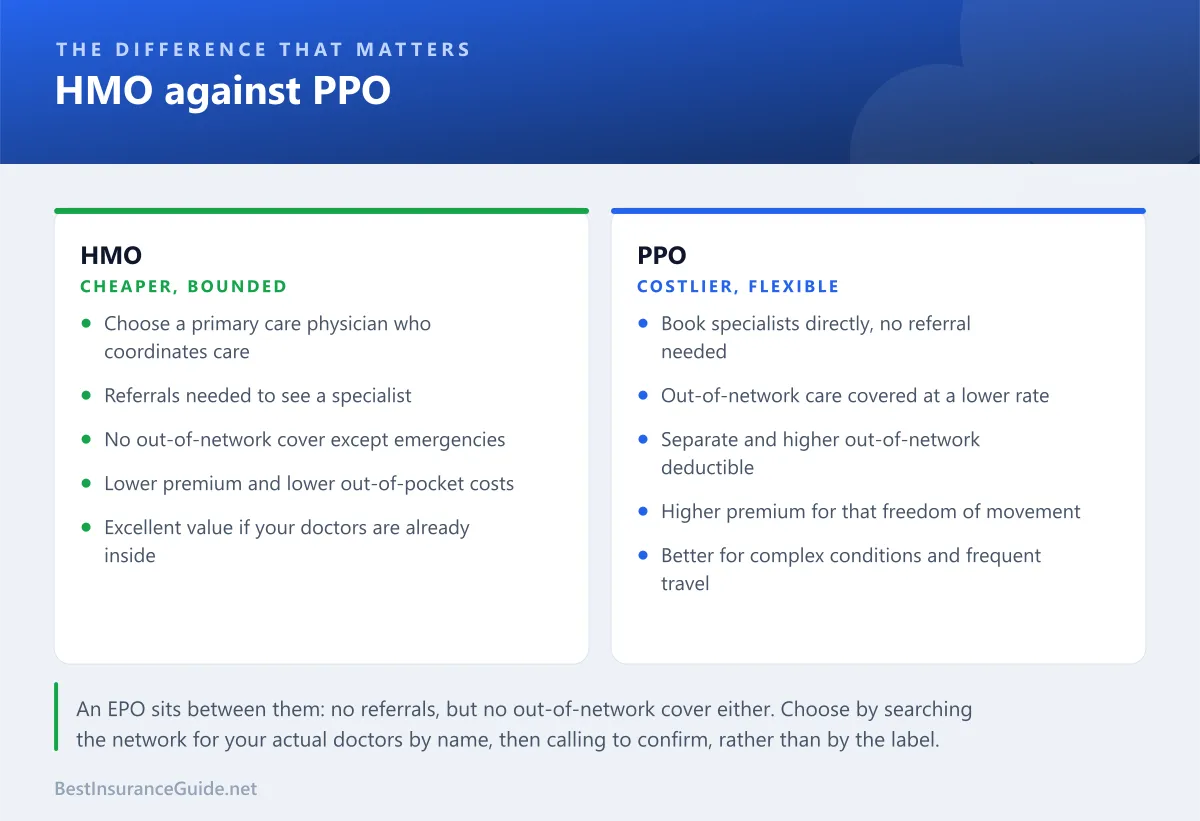 Comparison panel showing HMO against PPO on referrals, out-of-network coverage, premium and primary care requirements