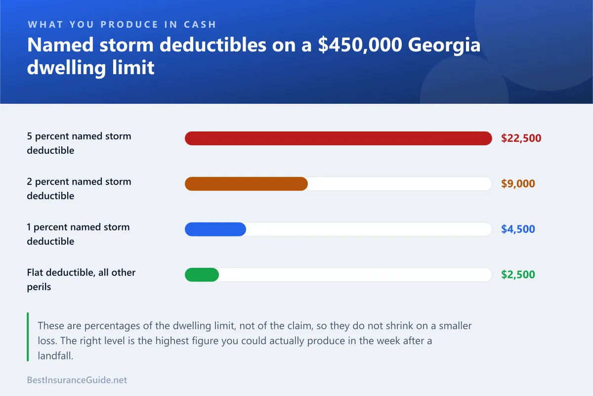 Bar chart comparing what a Georgia coastal homeowner pays out of pocket at different named storm deductible percentages on the same claim