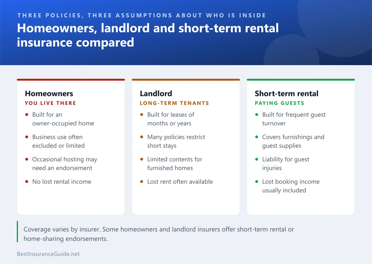Comparison of homeowners insurance, landlord insurance and short-term rental insurance for a home rented to guests