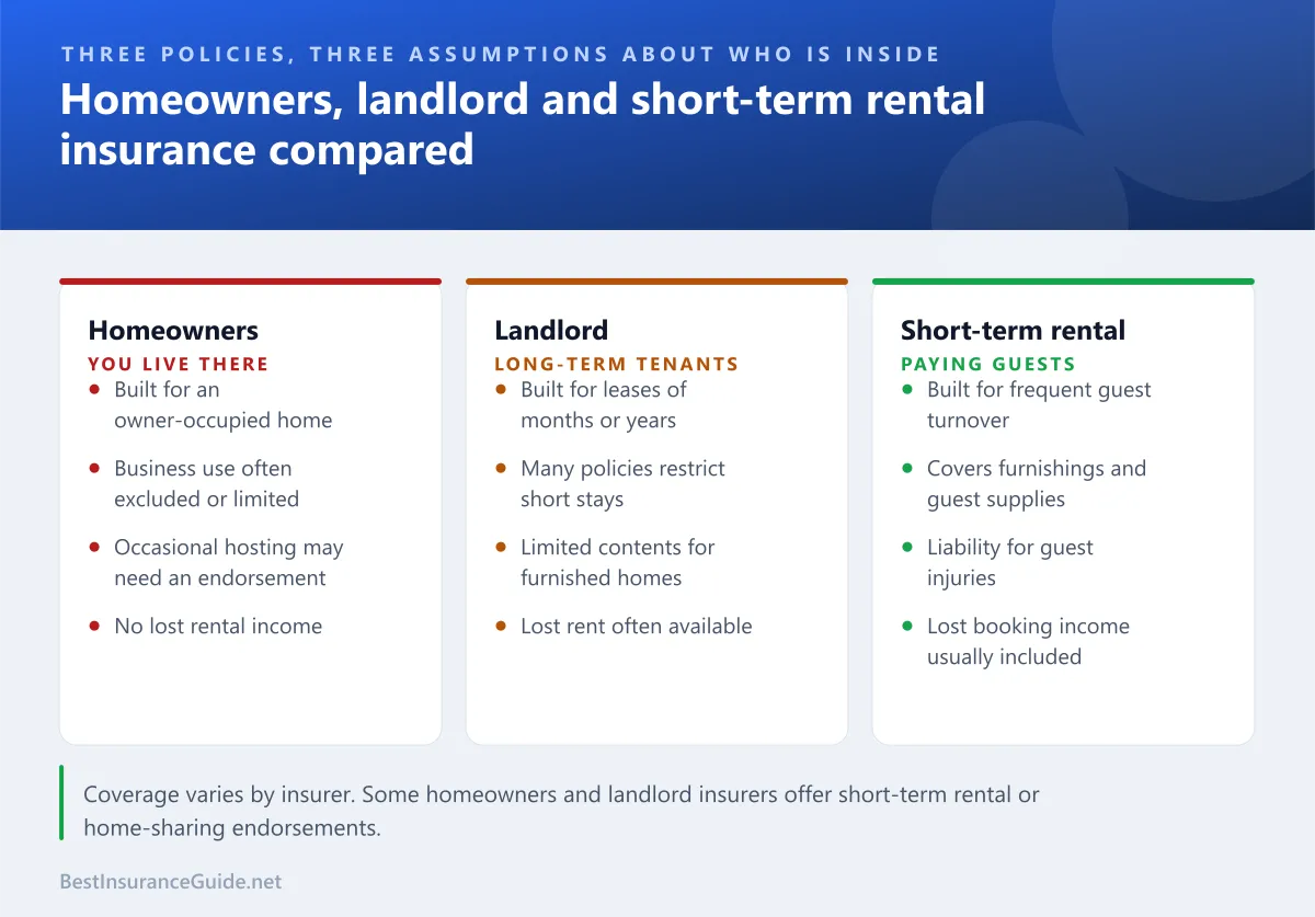 Comparison of homeowners insurance, landlord insurance and short-term rental insurance for a home rented to guests
