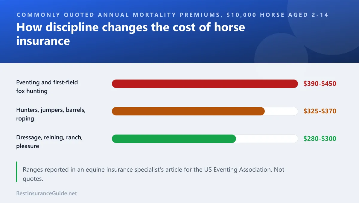 Bar chart of commonly quoted annual mortality insurance premiums for a $10,000 horse by discipline