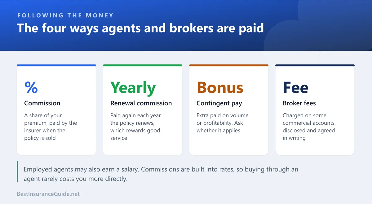 Statistics panel showing the four main ways insurance agents and brokers are paid: commission, renewal commission, contingent bonus and fees