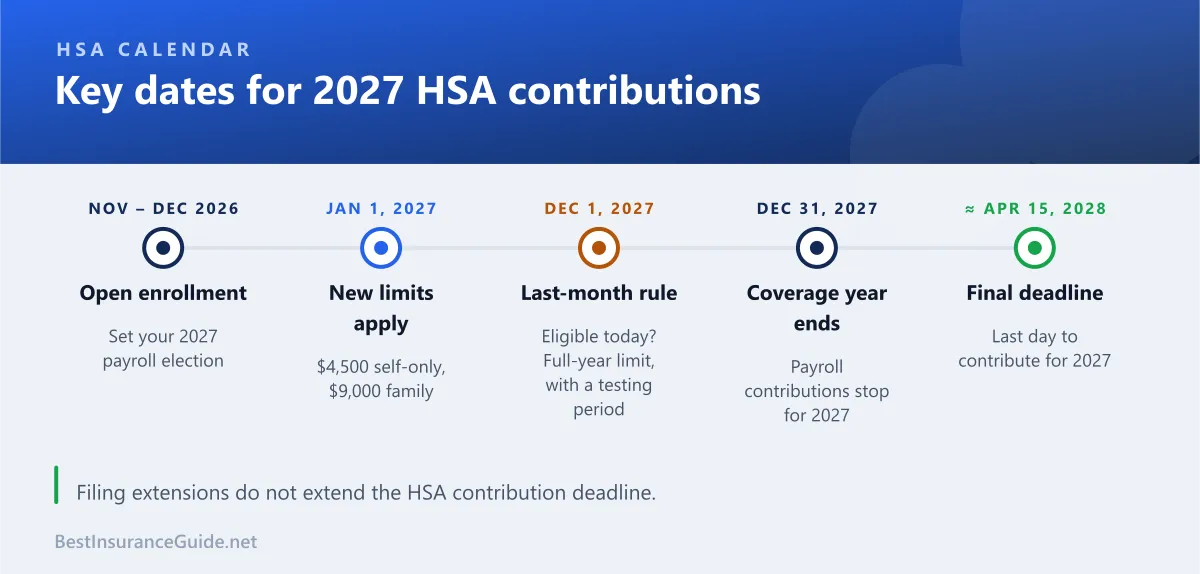 Timeline of key dates for 2027 HSA contributions, from new limits on January 1, 2027 to the April 2028 contribution deadline