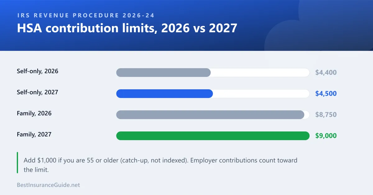 Bar chart comparing 2026 and 2027 HSA contribution limits for self-only and family coverage