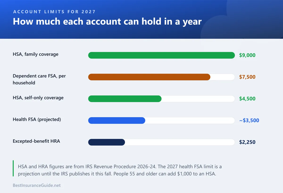 Bar chart of 2027 account limits: HSA family $9,000, dependent care FSA $7,500, HSA self-only $4,500, health FSA about $3,500 and excepted-benefit HRA $2,250