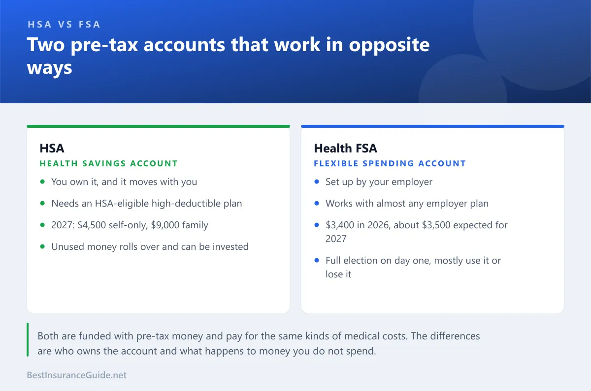 Side-by-side comparison of an HSA and a health FSA covering ownership, eligibility, limits, rollover and investing