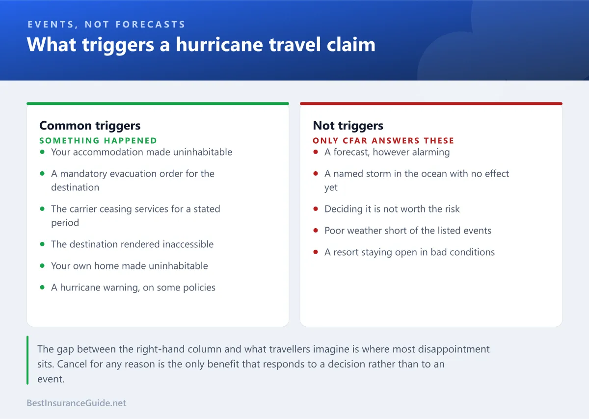 Comparison panel showing what triggers a hurricane travel insurance claim and what does not