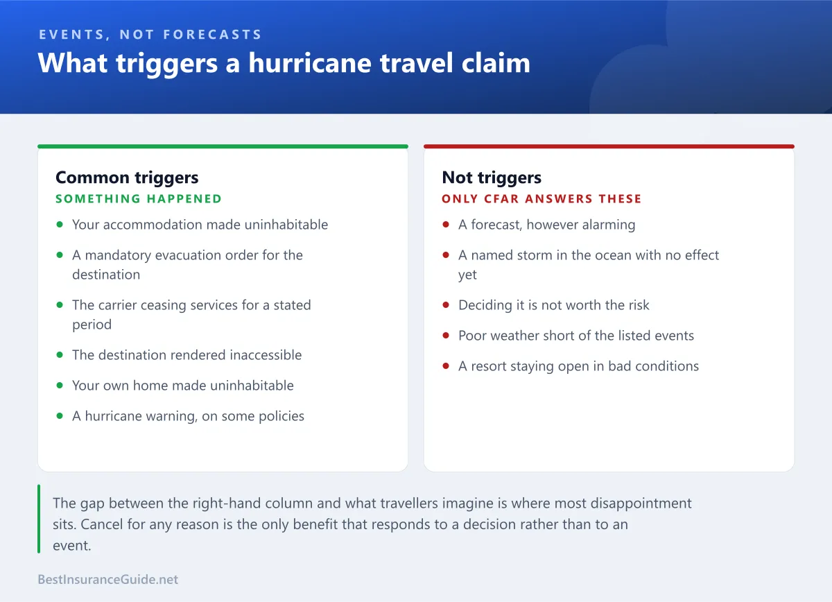 Comparison panel showing what triggers a hurricane travel insurance claim and what does not