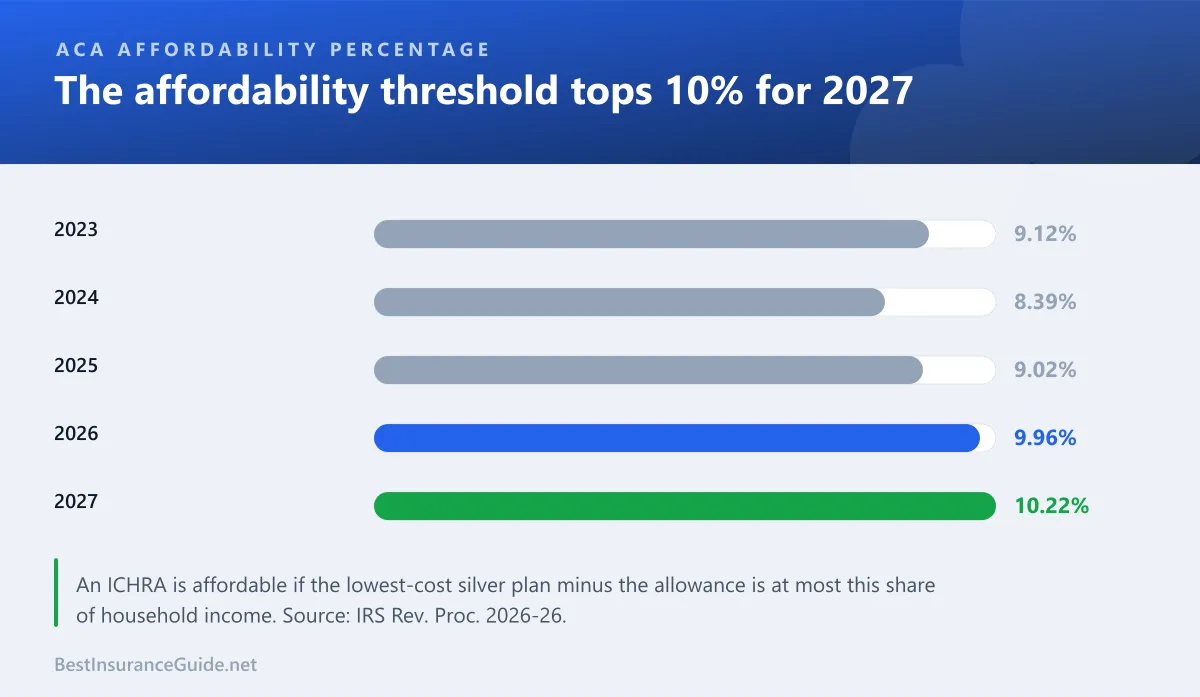 Bar chart showing the 2027 affordability percentage of 10.22% against prior years
