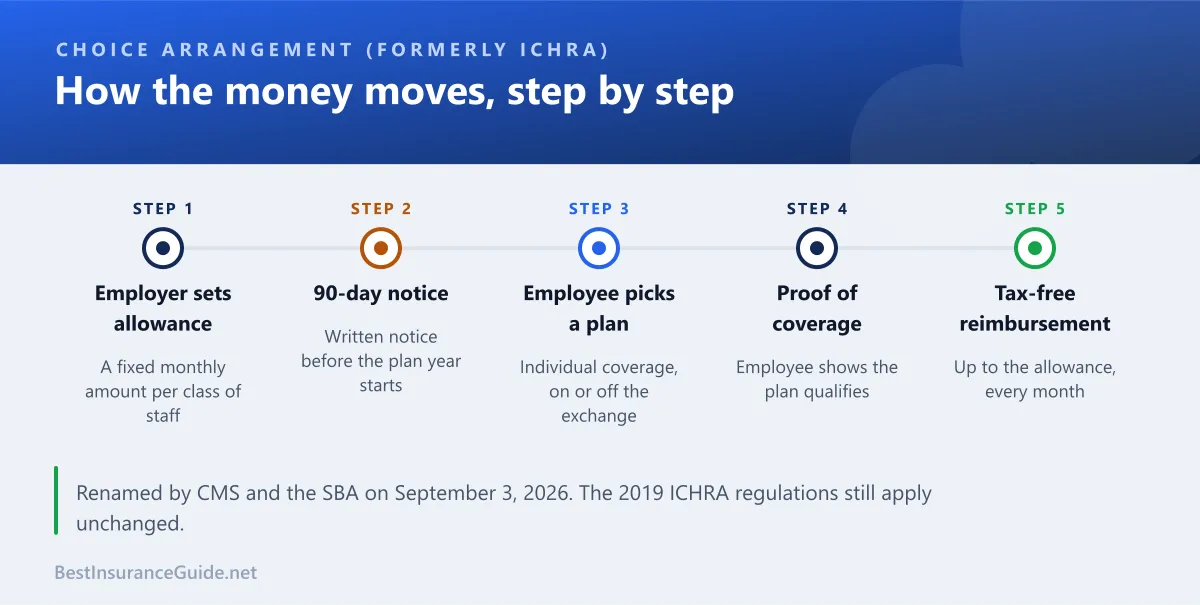 Flow diagram showing how a CHOICE Arrangement works, from the employer setting an allowance to tax-free reimbursement